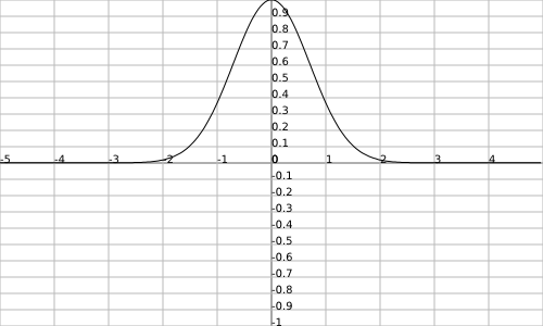 The Gaussian activation curve, a bell shape.