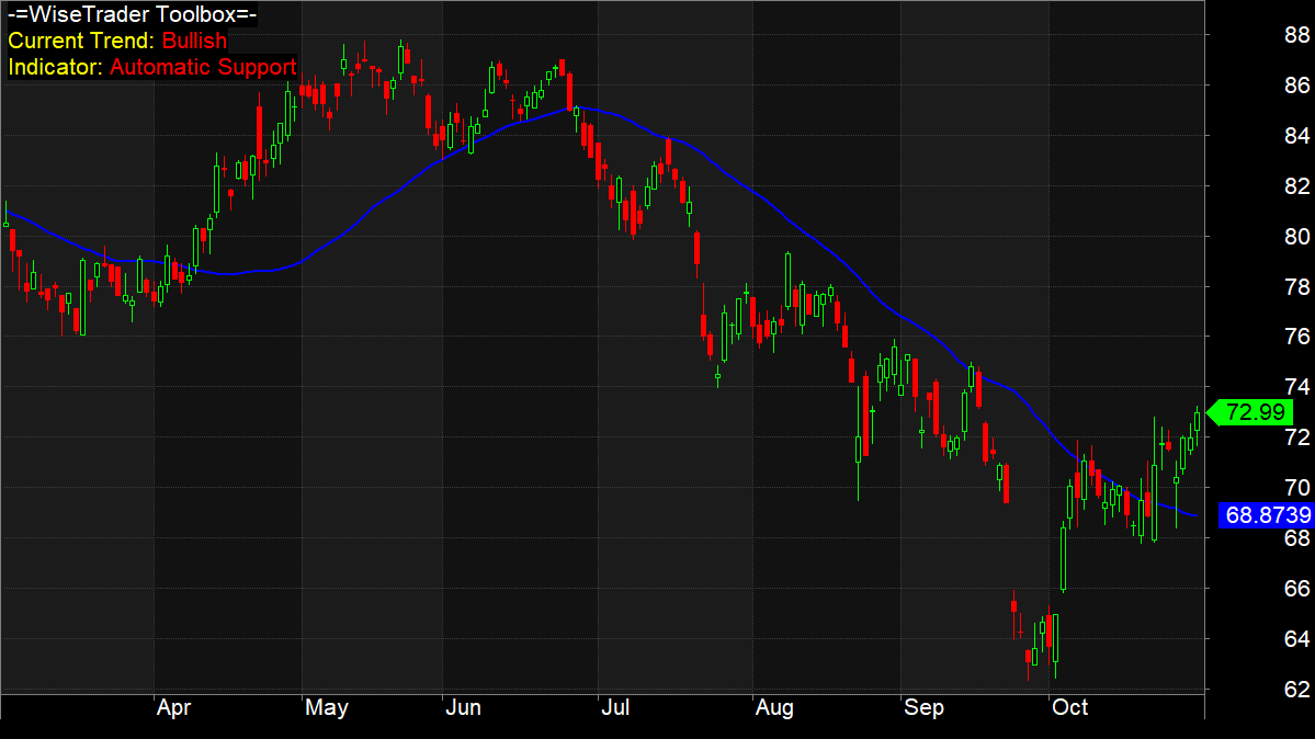 Automatic Support & Pivots