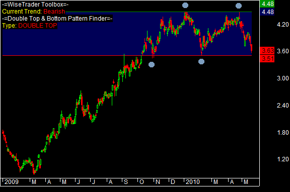 Double Top & Bottom Finder